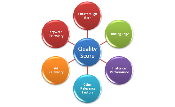Quality Score �ٶȸ��r���� VS Google Adwords